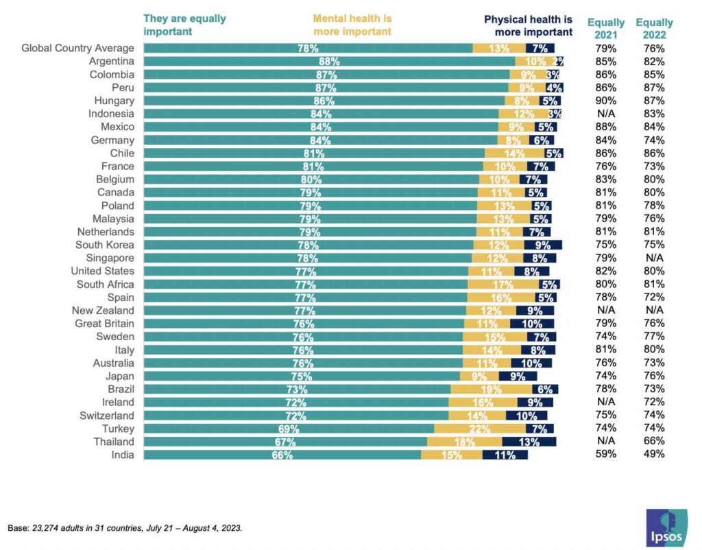 Gráfico pesquisa Ipsos Saúde Mental no Brasil e no mundo 