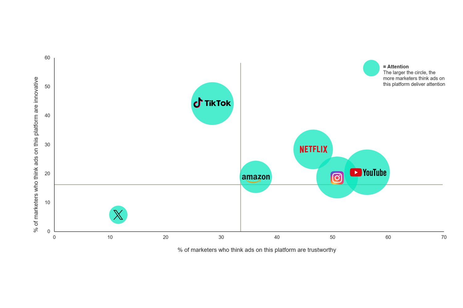 Gráfico mostra queda de confiança dos anunciantes no Twitter / X 