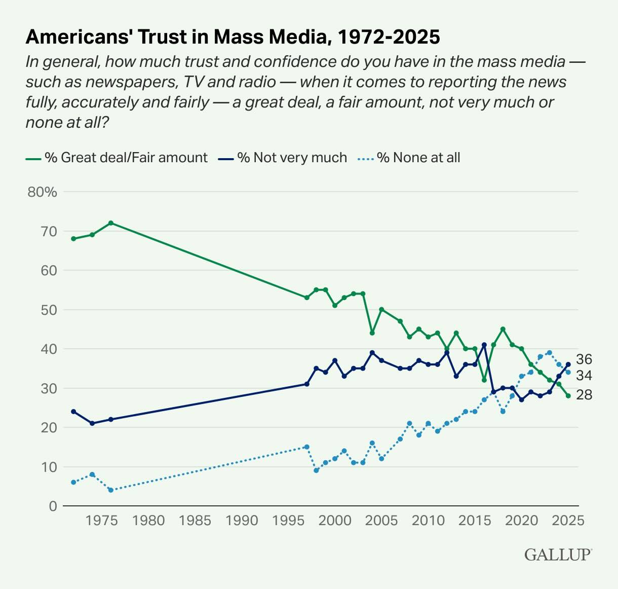 Gráfico mostra declínio da confiança dos americanos na imprensa 