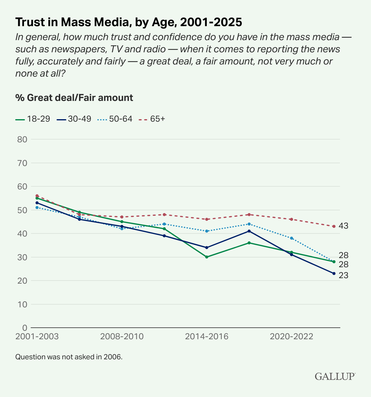 Gráfico pesquisa Gallup confiança na imprensa 