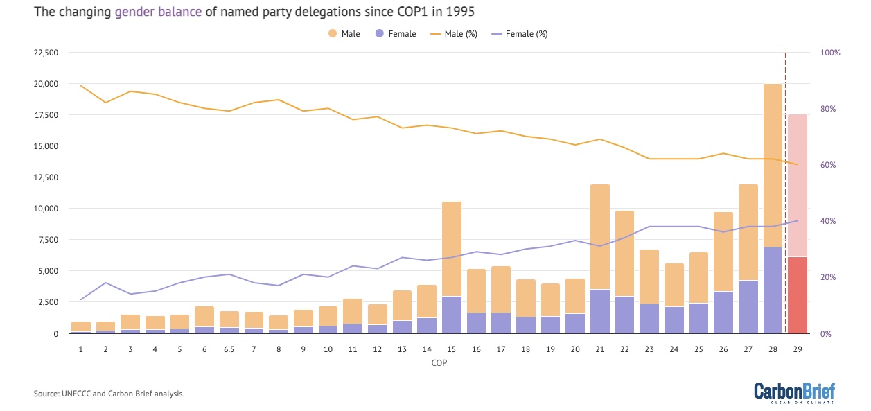 gráfico mostra divisão de participantes na COP29 por gênero 