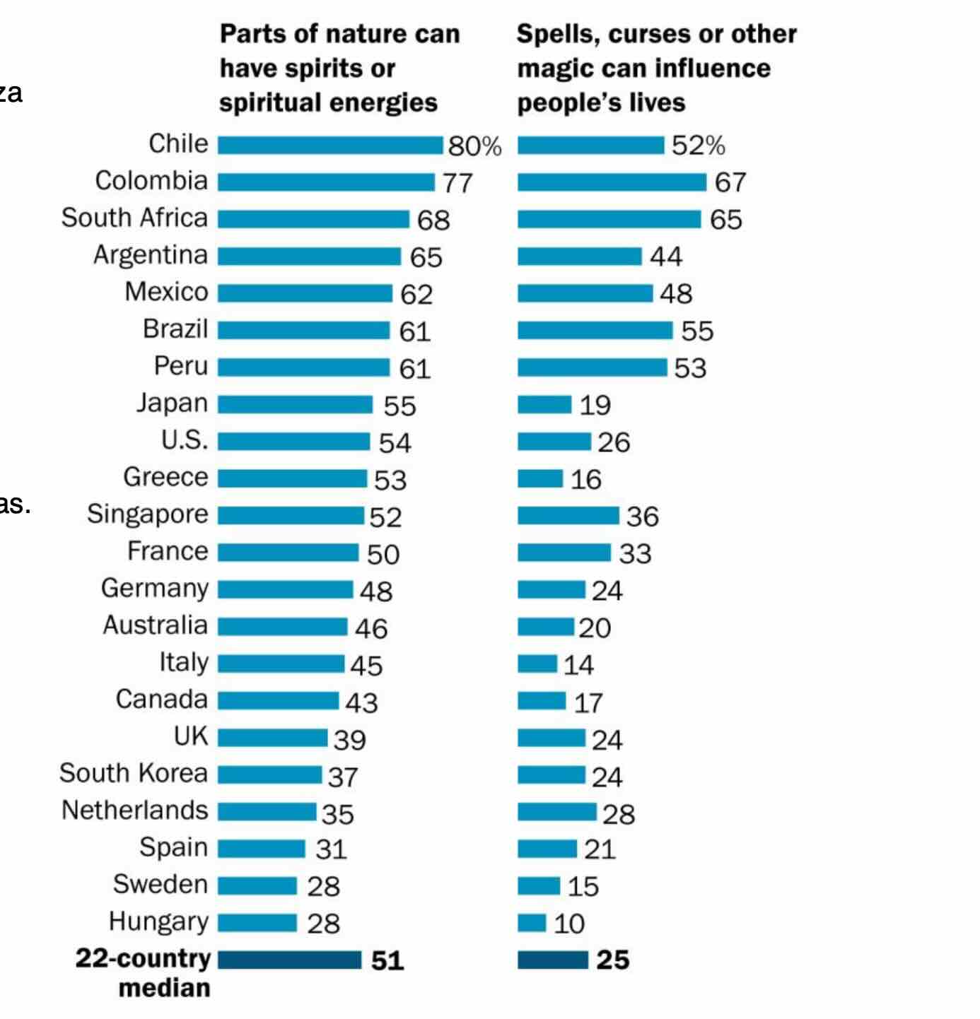 Gráfico de barras azuis pesquisa do Pew Research Center mostrando países que mais acreditam em espíritos da natureza e magia