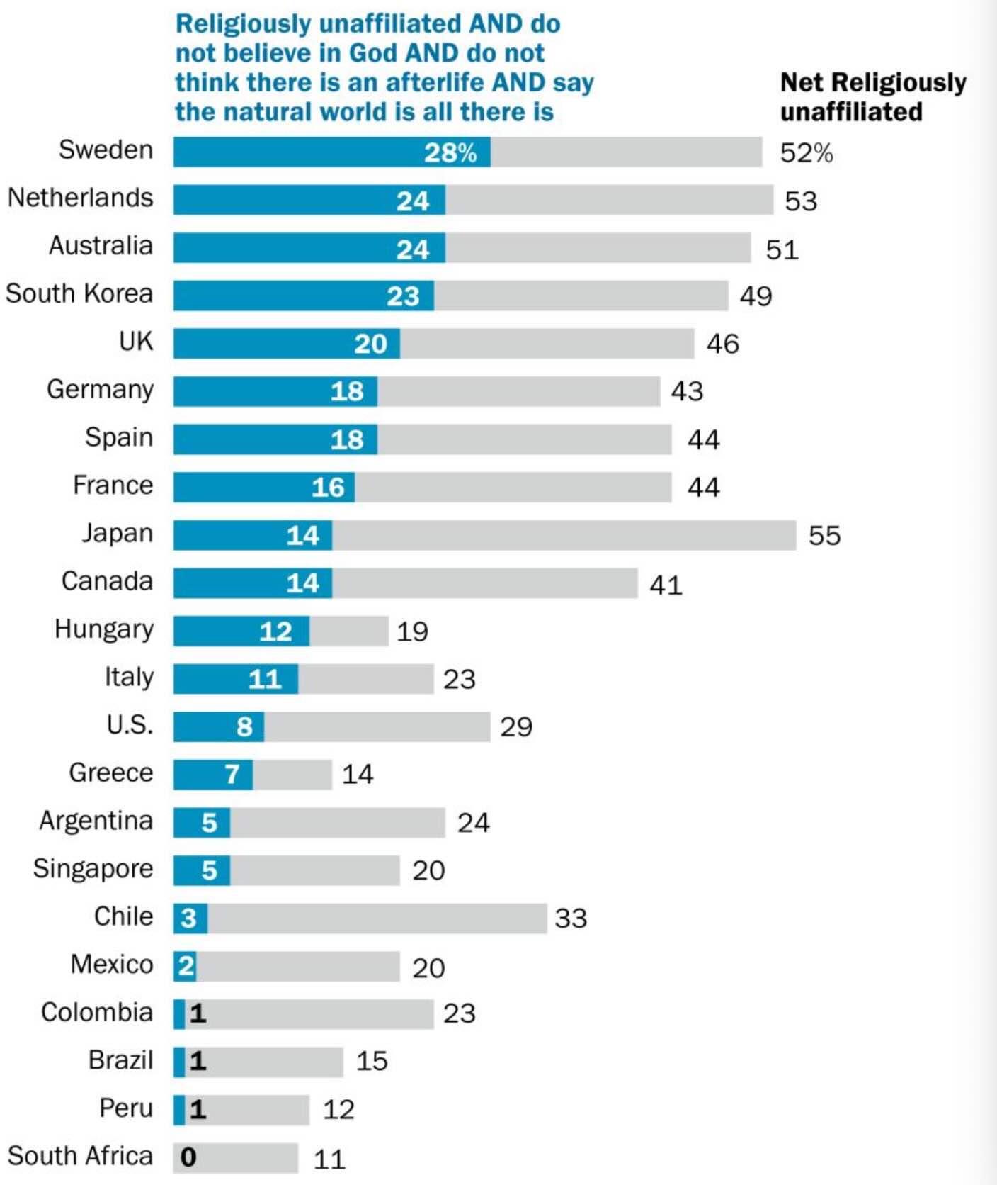 Gráfico de barra pesquisa Pew Research Center mostrando países que menos acreditam em Deus