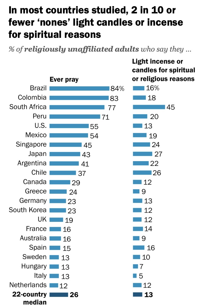 Gráfico pesquisa Pew Research Center mostrando percentual de não religiosos que oram 