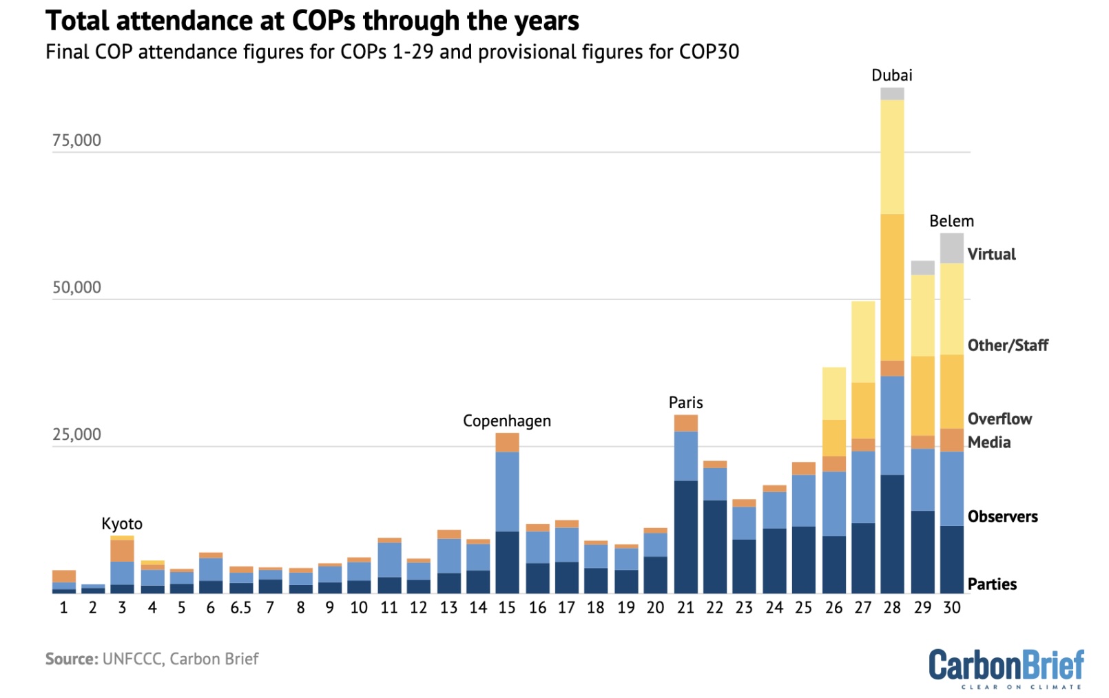 Gráfico de barras mostrado participantes COP30 em Belém e nas conferências climáticas anteriores da ONU