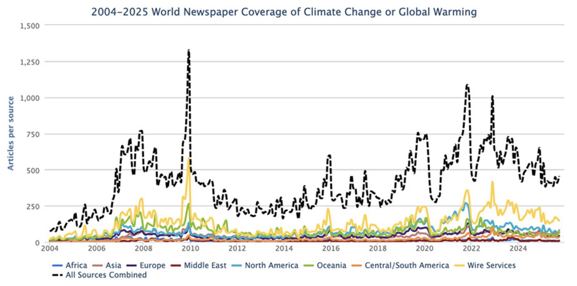 Gráfico mostrando queda na quantidade de notícias sobre clima na imprensa global