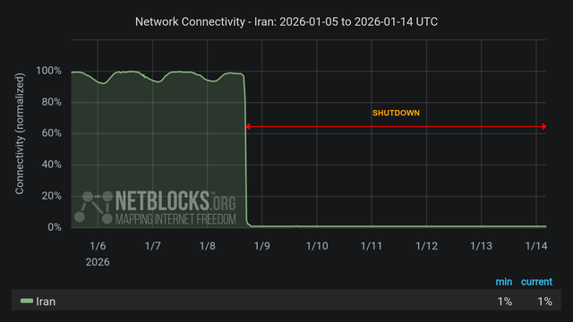 Gráfico da NetBlocks mostrando bloqueio da internet no Irã 