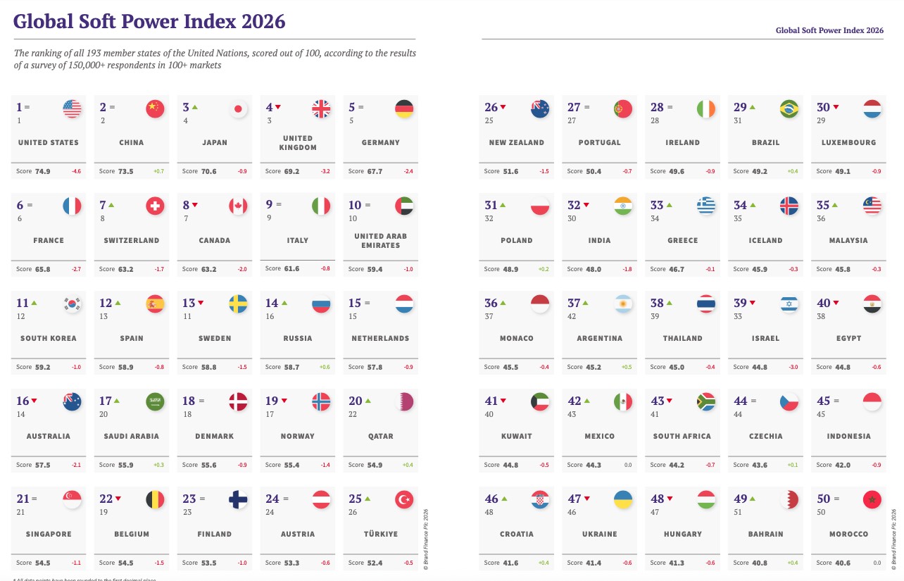 Tabela soft power 2026 Brand Finance