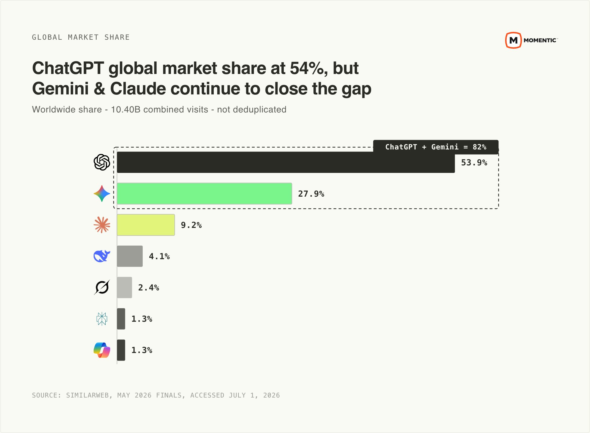 Gráfico maiores chatbots de IA